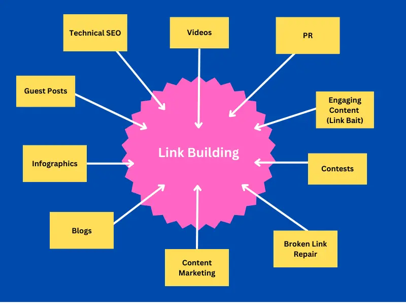 graphic showing methods for building links