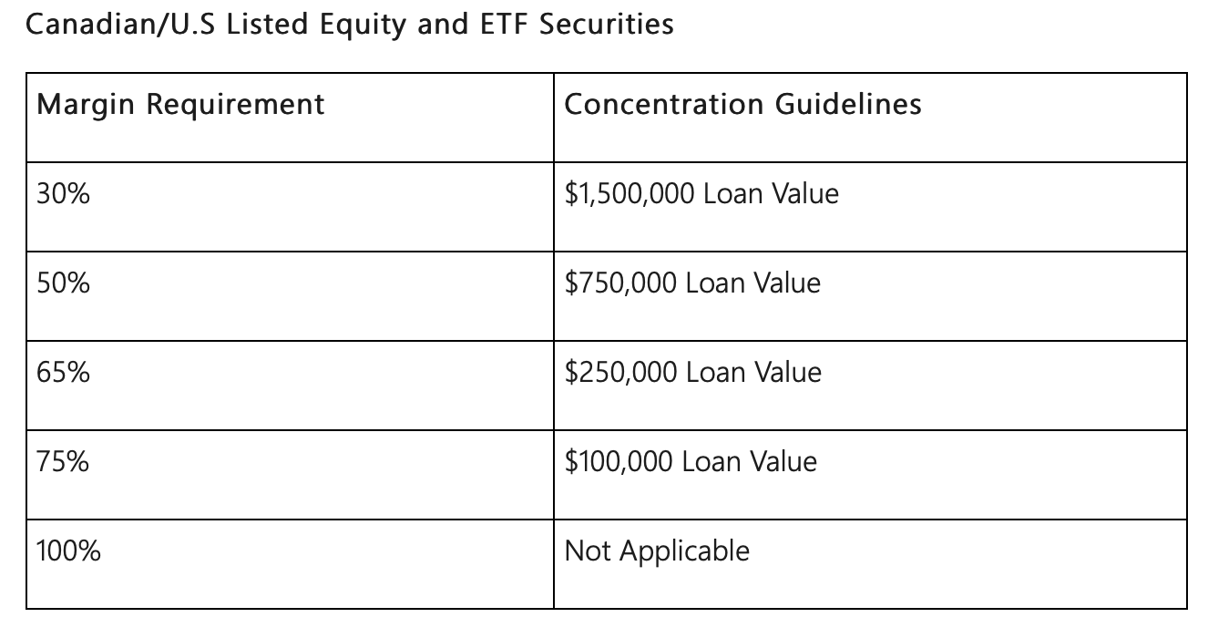 Canadian/ US Listed and ETF Securities, Margin Accounts
