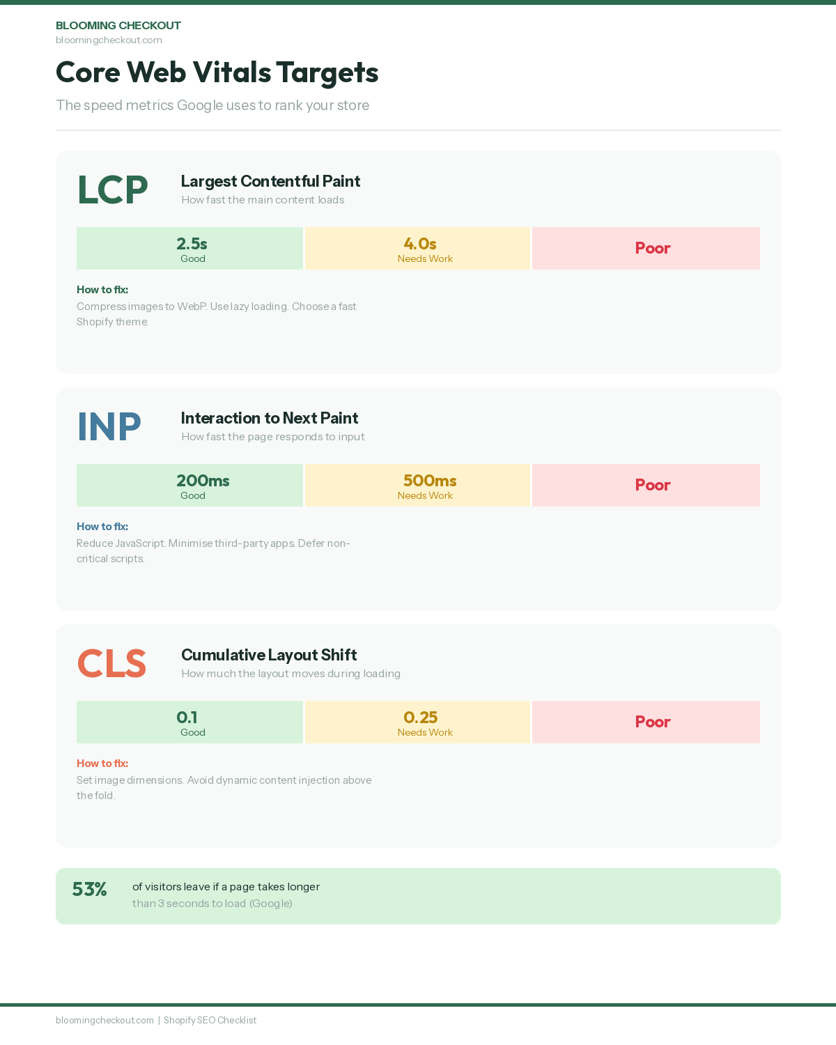 Core Web Vitals targets for Shopify stores showing good, needs improvement, and poor thresholds for LCP, INP, and CLS metrics