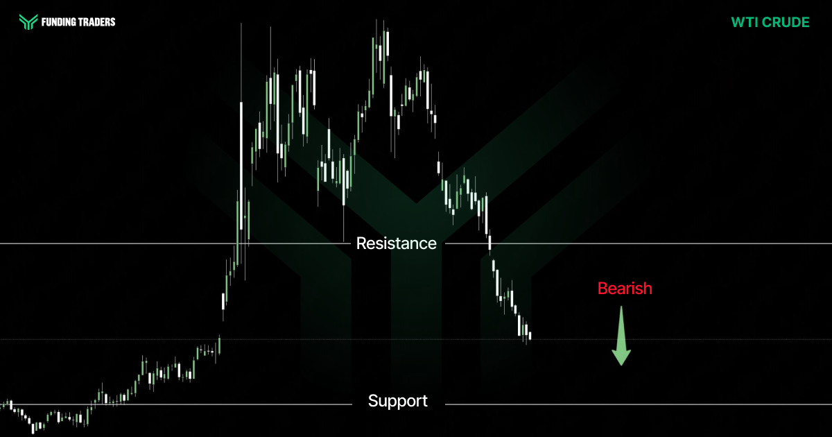 WTI Crude candlestick chart from Funding Traders showing price rolling over from a peak and breaking down below resistance toward support, with a downward green arrow and red "Bearish" label indicating a bearish outlook