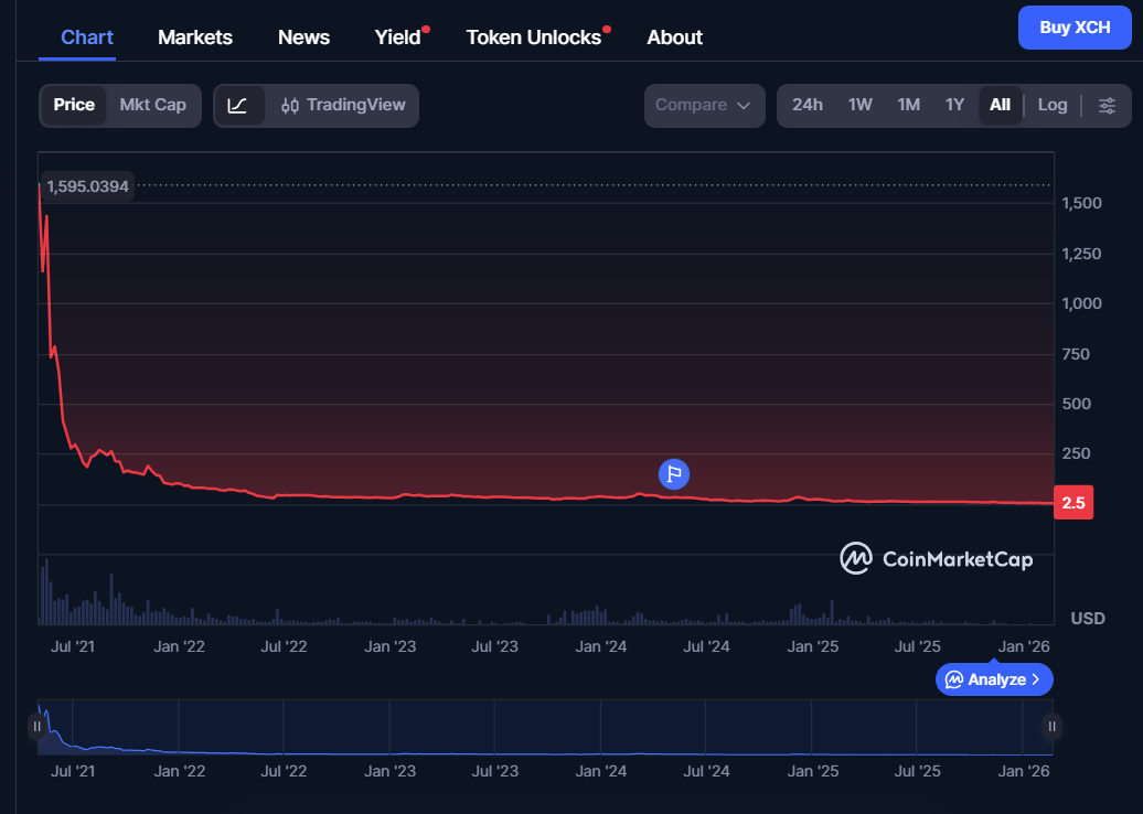 Chia Price History