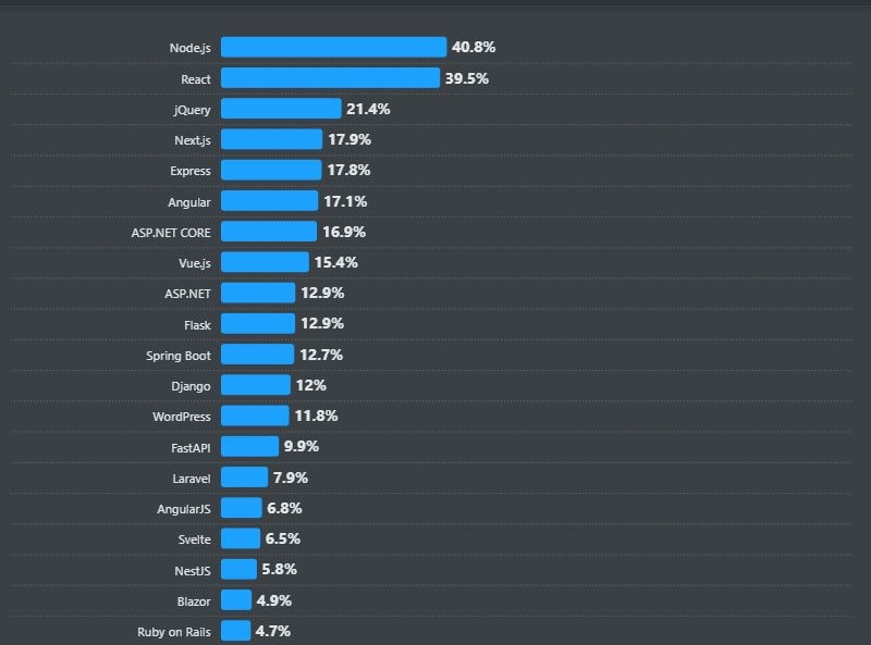 react market share