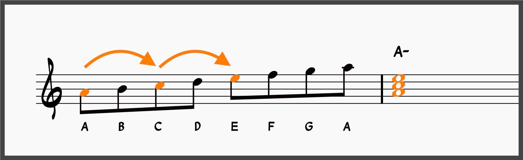 The Diatonic Scale Demystified for Jazz Musicians 17 A- built from C major scale