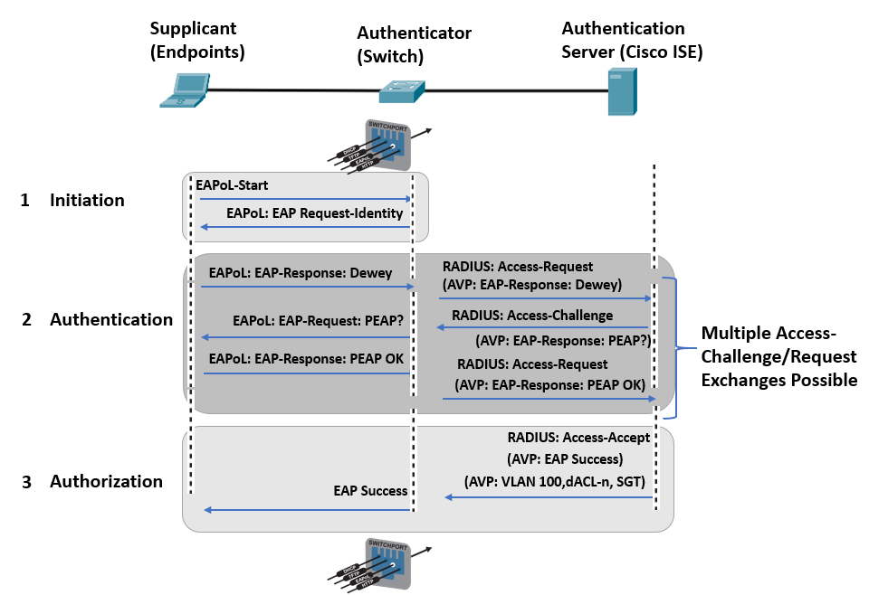 802.1x Authentication Process Flow
