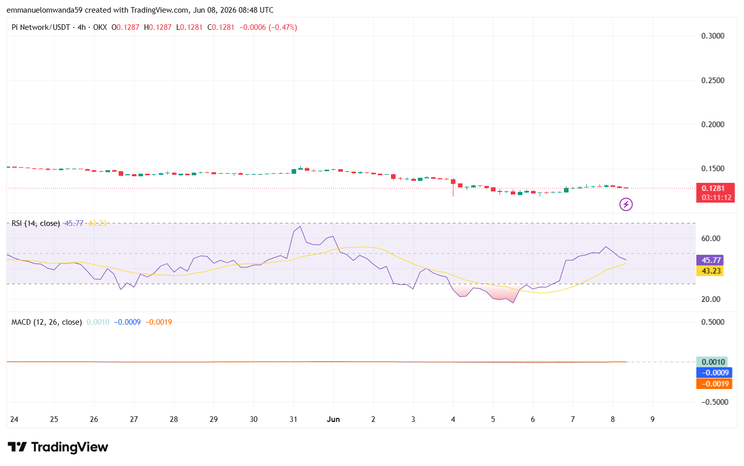 Graphique PI/USDT : TradingView