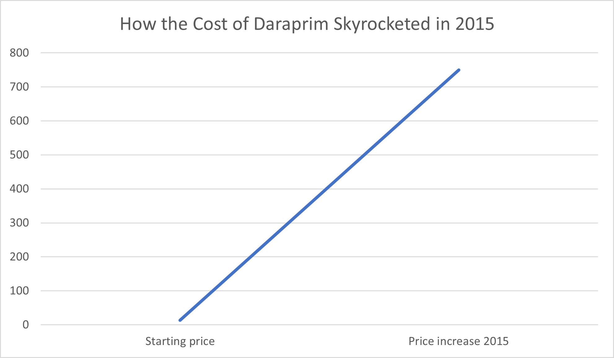 How the Cost of Daraprim Skyrocketed in 2015