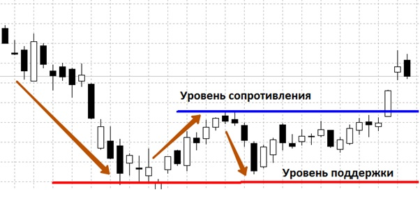 Support and resistance levels