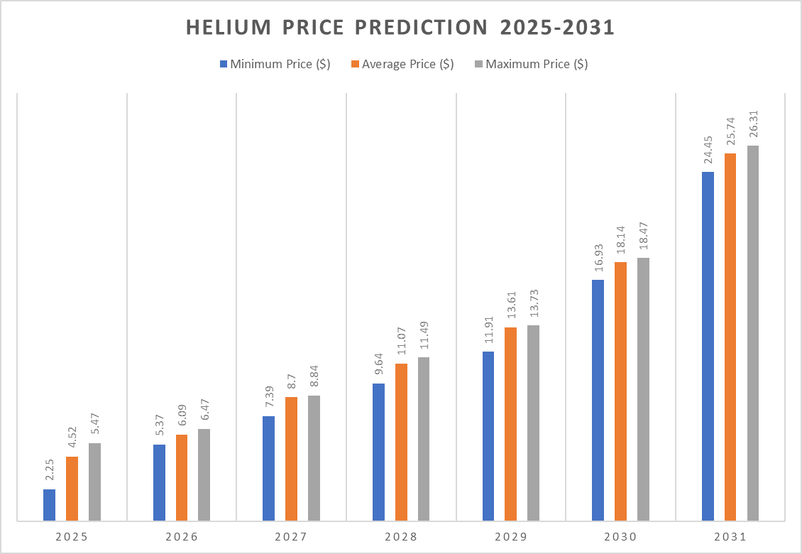 HNT Price Prediction 2025-2031