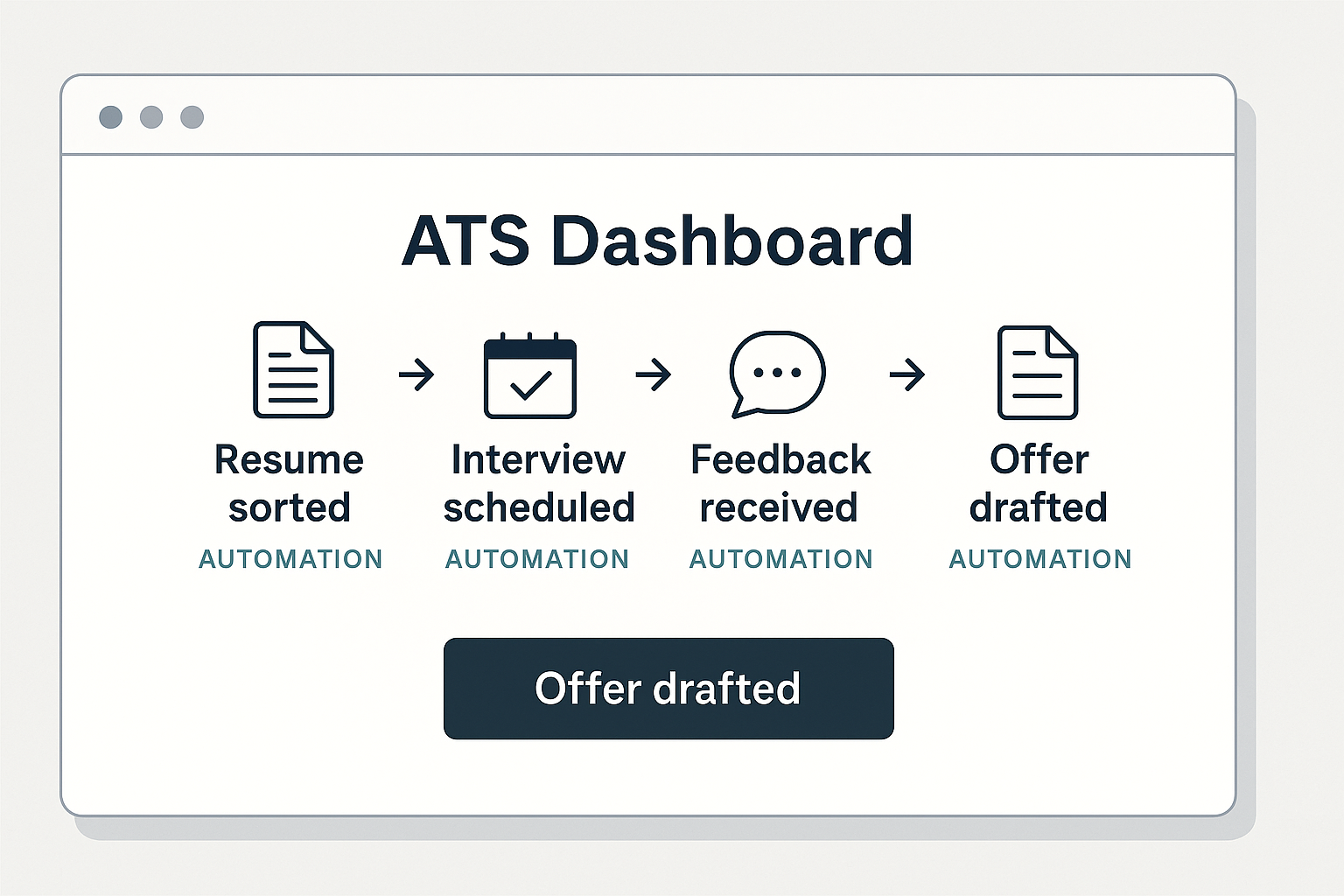 Screenshot-style mockup of an ATS dashboard showing four automated steps in the hiring process: “Resume sorted,” “Interview scheduled,” “Feedback received,” and “Offer drafted.” Each step is labeled with icons and the word “Automation” underneath, arranged in a horizontal flow.