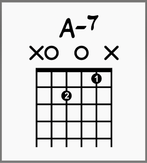 Moon River Chords: Chord Charts & Analysis and Made Easy 4 Am 7 on guitar