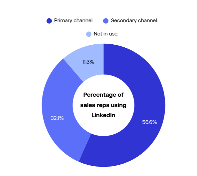 B2B sellers actively using LinkedIn for prospecting