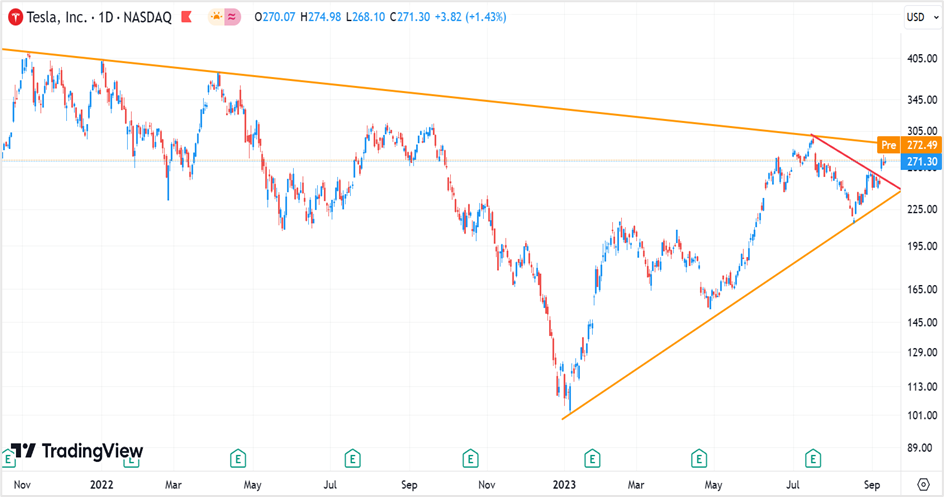 https://www.tradingview.com/symbols/NASDAQ-TSLA/