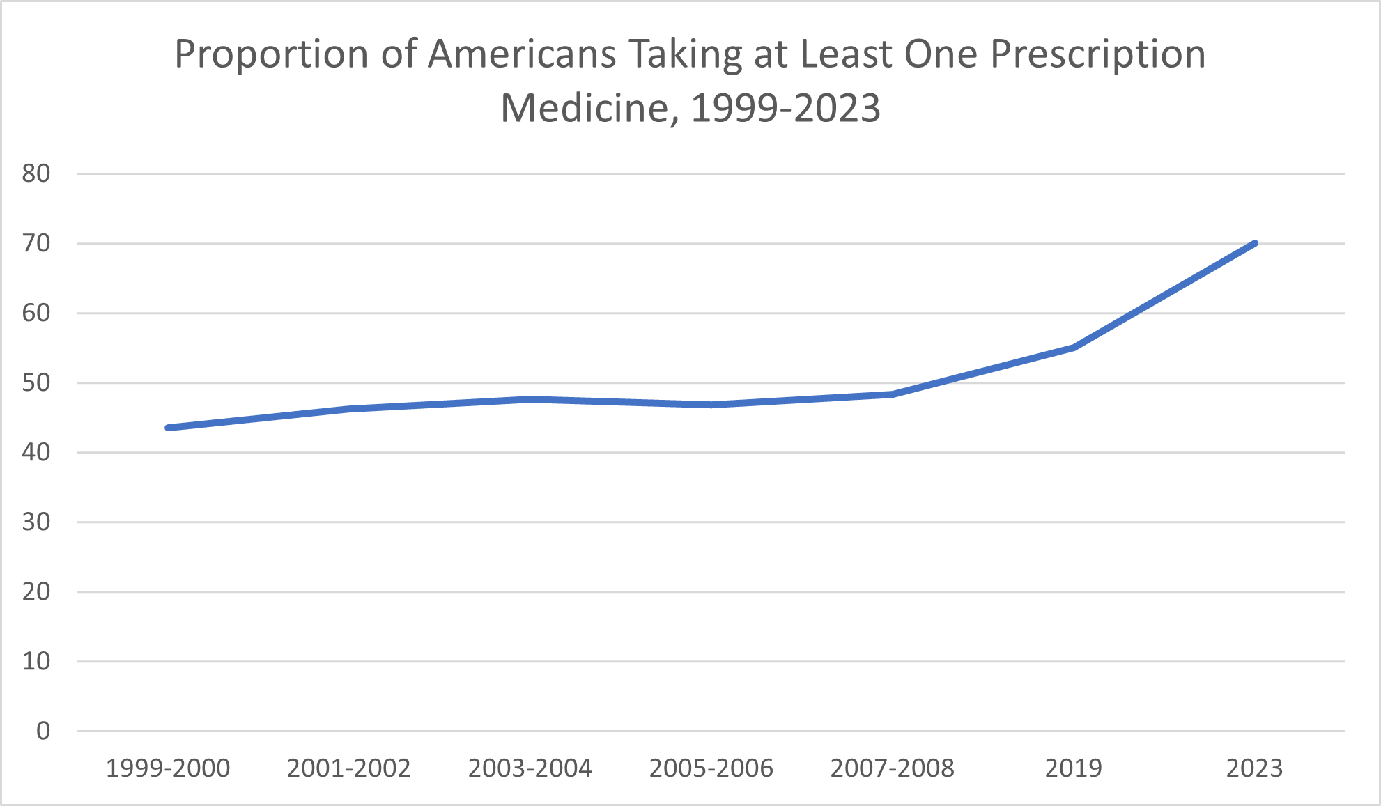 Proportion of Americans Taking at Least One Prescription Medicine, 1999-2023