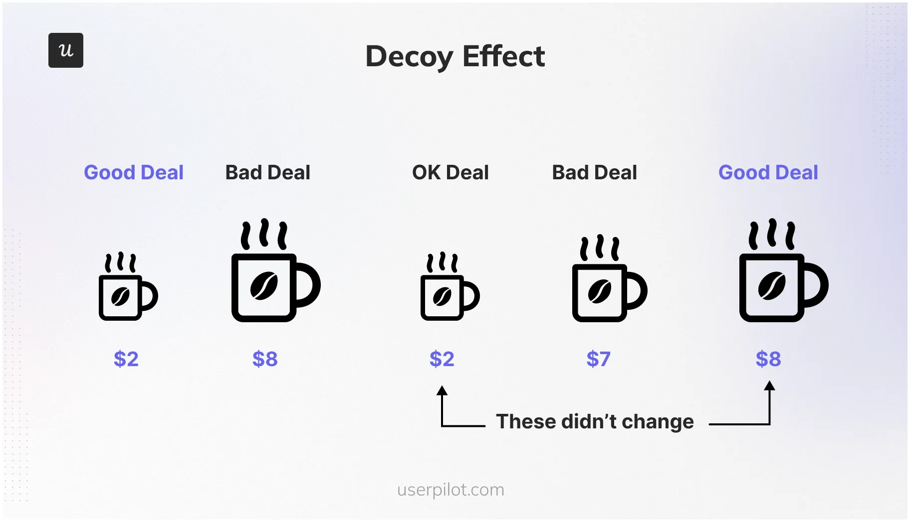 How the decoy effect works for tiered pricing.