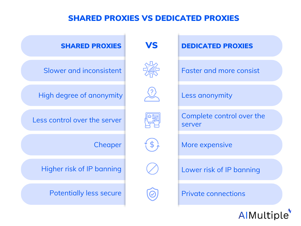 The table compares the shared and dedicated proxies based on their performance, security and pricing.