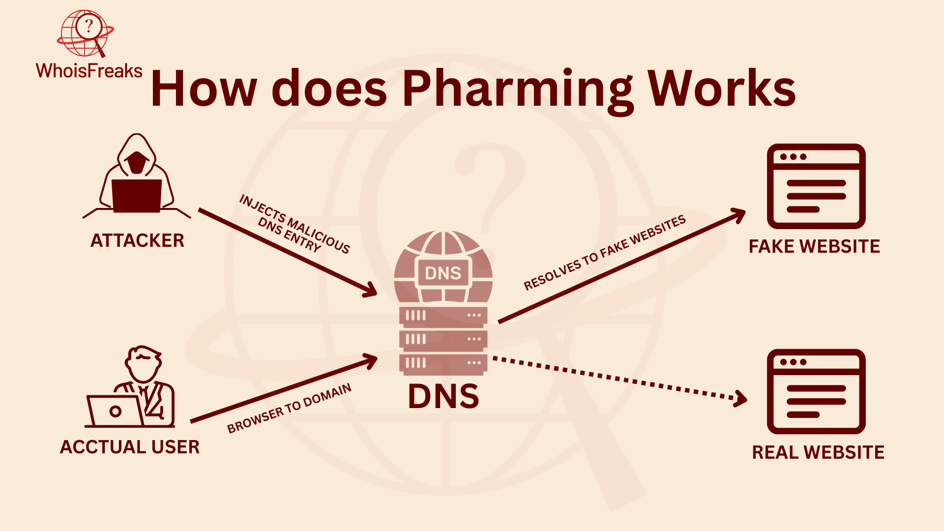 How Pharming Works