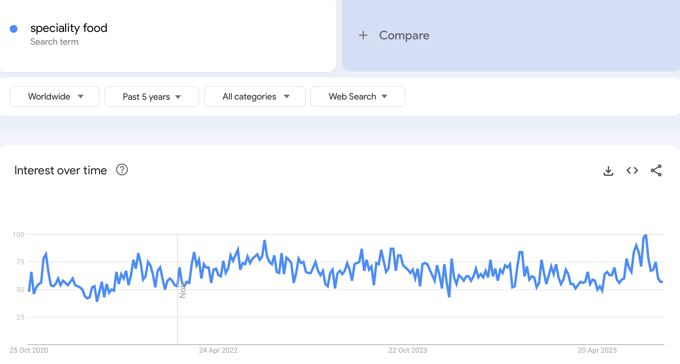 shopify niches - google trends