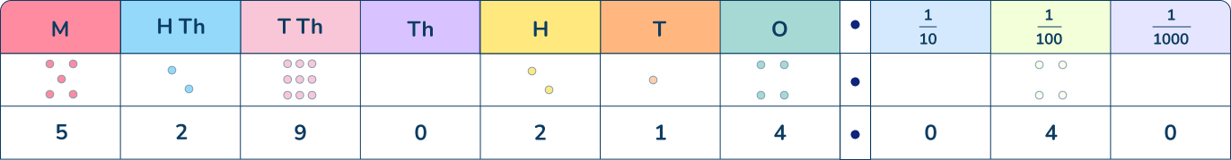 Place Value chart example