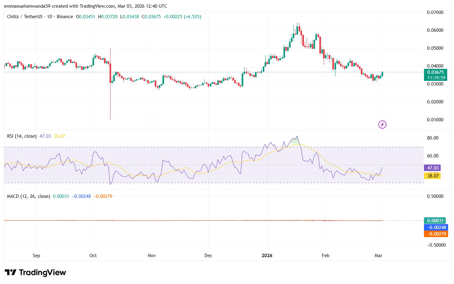 CHZ/USDT Chart: TradingView
