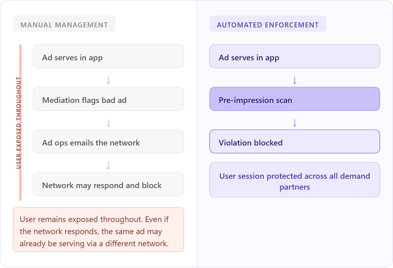 Ad quality enforcement: manual vs automated
