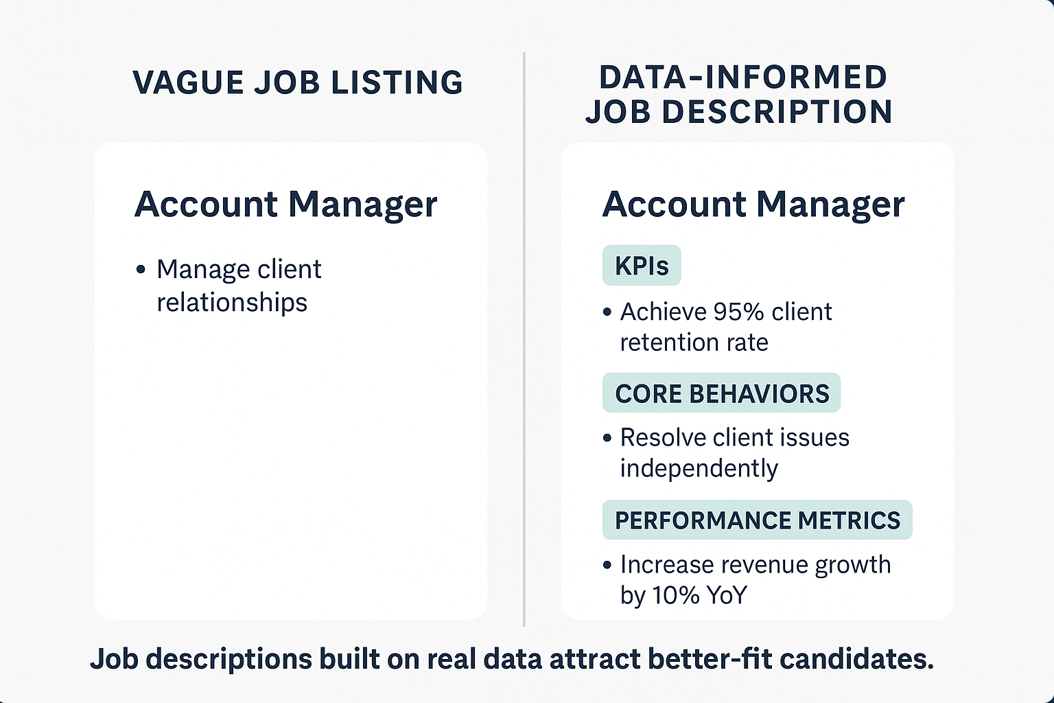 Side-by-side comparison graphic showing two Account Manager job descriptions. On the left, a vague listing with the text “Manage client relationships.” On the right, a data-informed version with specific KPIs, core behaviors, and performance metrics such as “Achieve 95% client retention rate” and “Increase revenue growth by 10% YoY.” Caption reads: “Job descriptions built on real data attract better-fit candidates.”