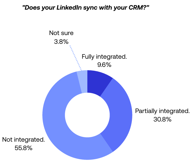 In our report, 56% of sales professionals said they don't sync their LinkedIn data with their CRM at all.