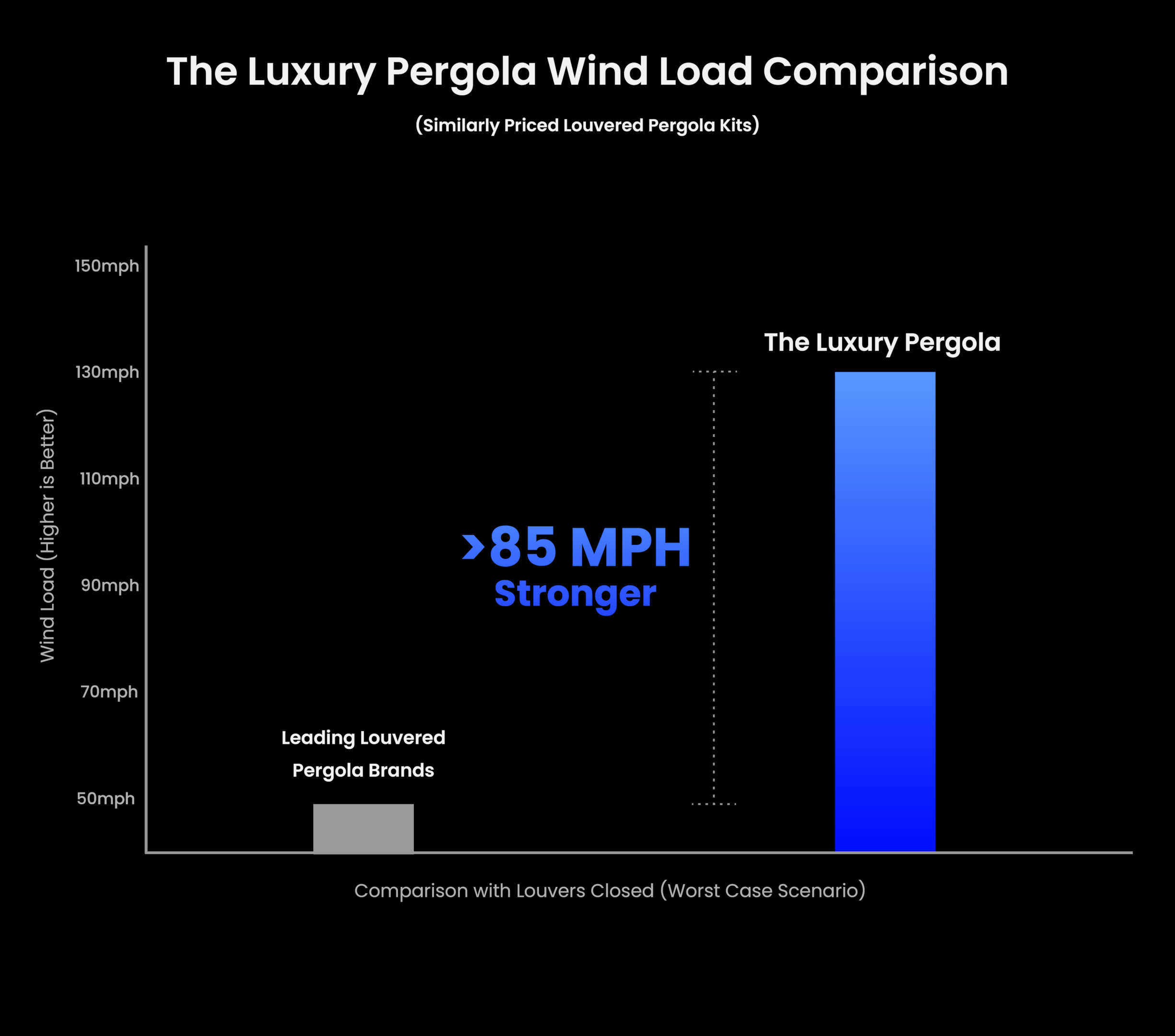 Wind load comparison between luxury pergola and others