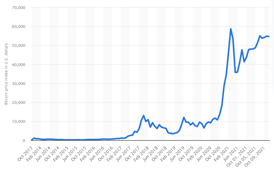 Bitcoin Growth (2013-2021) - Statistica