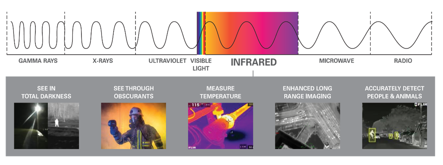 Thermal imaging cameras used to detect characteristic differences