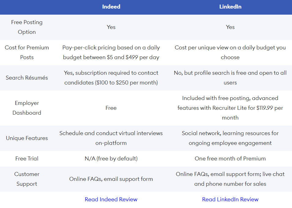 It's important to compare LinkedIn recruiting with other platforms to choose one that provides the most value for your business