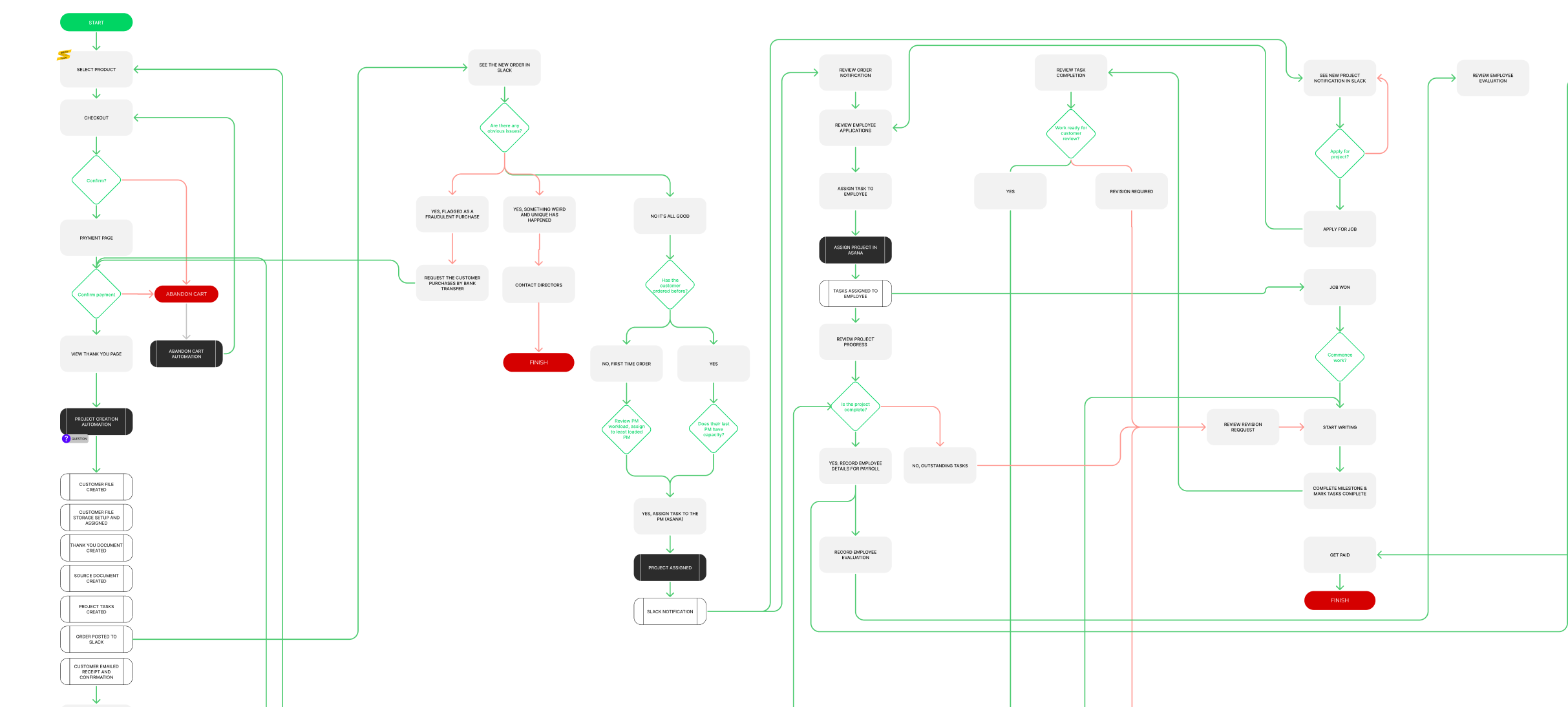 Example of workflow diagrams used in a product roadmap