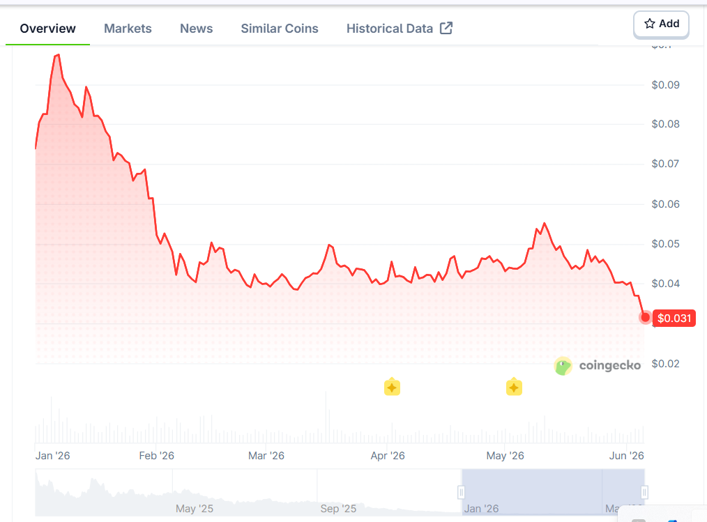 Sonic price history: Coingecko