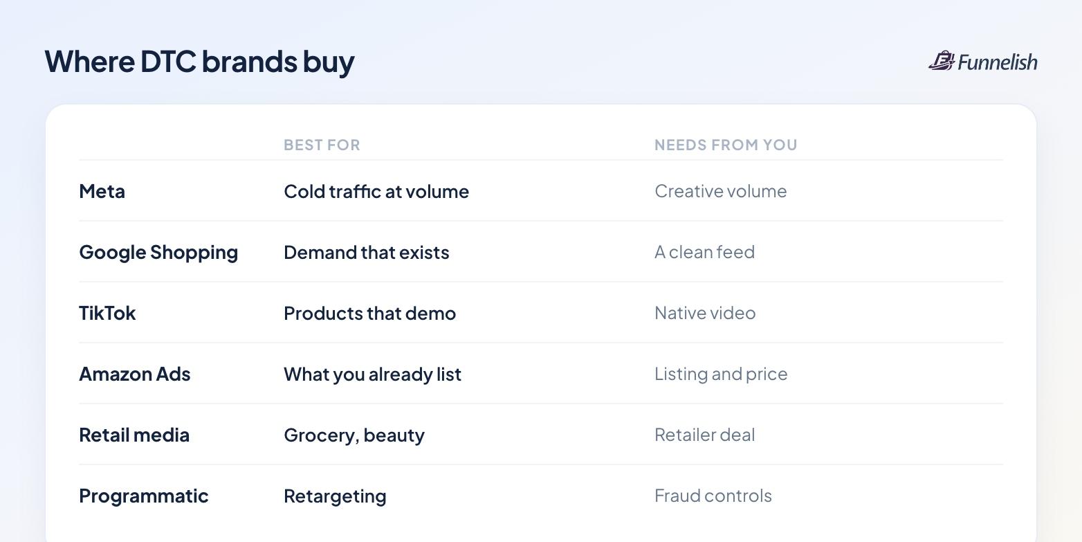 Platform guide: Meta for cold traffic at volume, Google Shopping for existing demand, TikTok for products that demo, Amazon Ads for what you already list, retail media for grocery and beauty, programmatic for retargeting