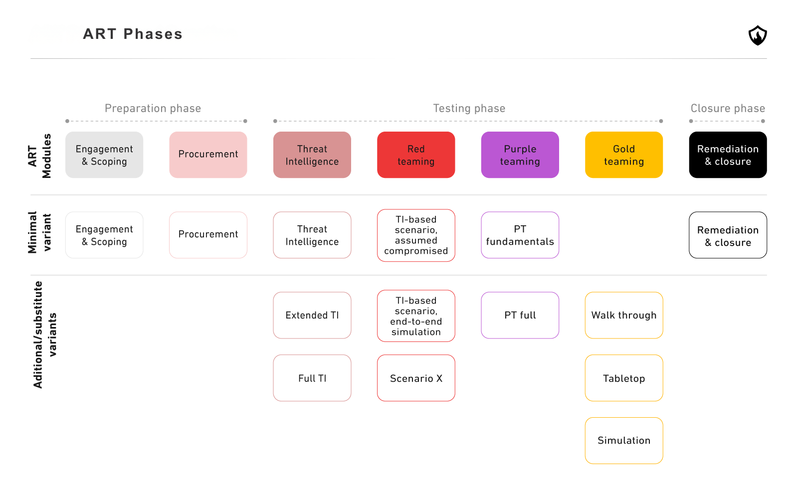 Advanced Red Teaming phases