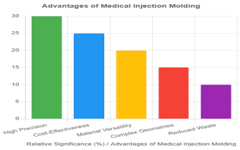 Advantages Of Medical Injection Molding