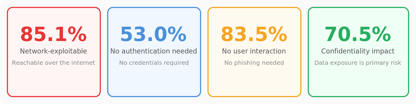 Figure: Distribution of attack vectors for vulnerabilities identified during penetration testing.