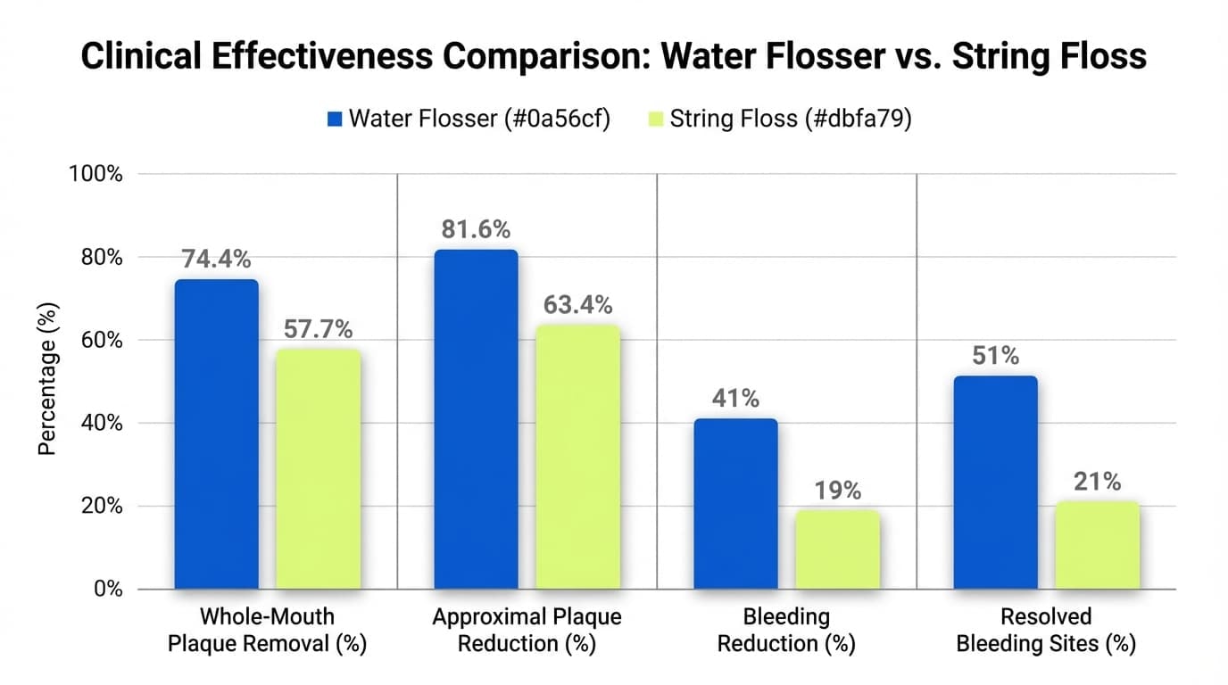 What Does Clinical Data Indicate About Flossing Effectiveness?