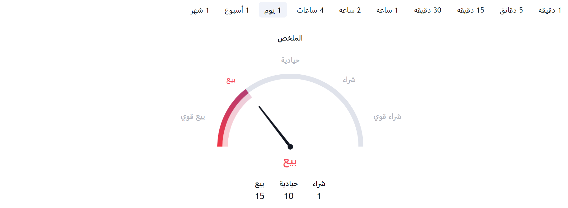 التحليل الفني لسهم auvi