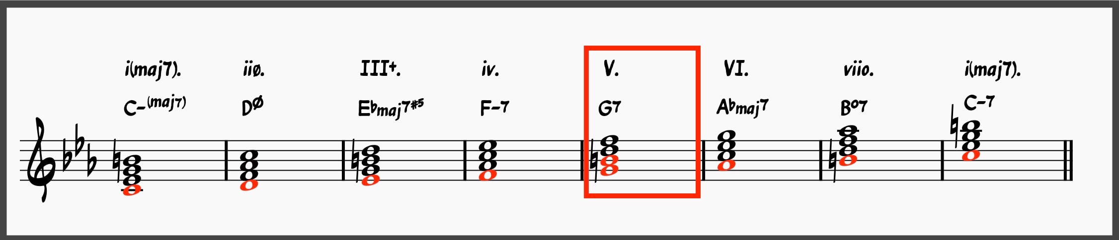 Mastering the Minor 2-5-1: The Ultimate Guide to Minor ii-Vs 13 The V chord in C Harmonic minor scale