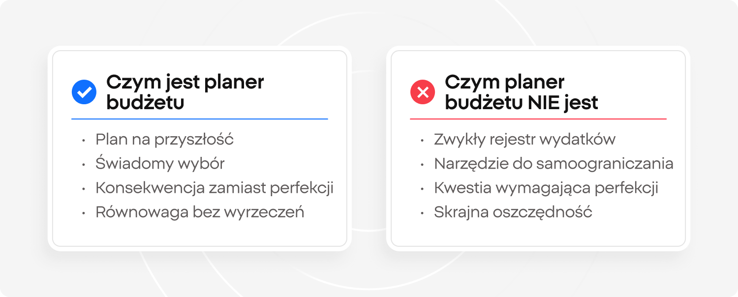 wykres porÃ³wnawczy pokazujÄcy, czym planer budÅ¼etu jest naprawdÄ - planem na przyszÅoÅÄ opartym na rÃ³wnowadze i konsekwencji - w kontraÅcie do czÄstych bÅÄdnych wyobraÅ¼eÅ, takich jak samo Åledzenie wydatkÃ³w czy skrajna oszczÄdnoÅÄ. 