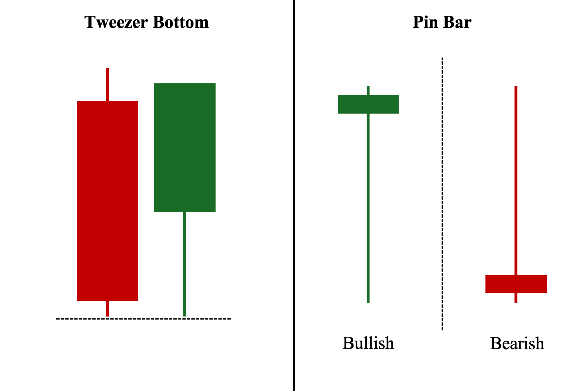 Tweezer Bottom and Pin Bar Patterns