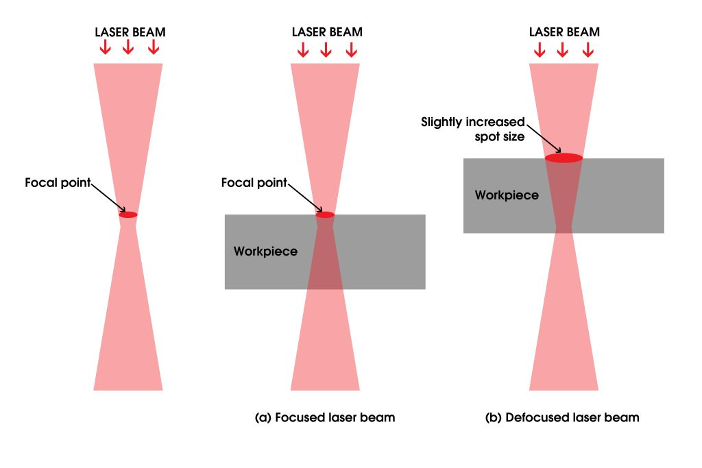 Laser focus and its effect on the spot size