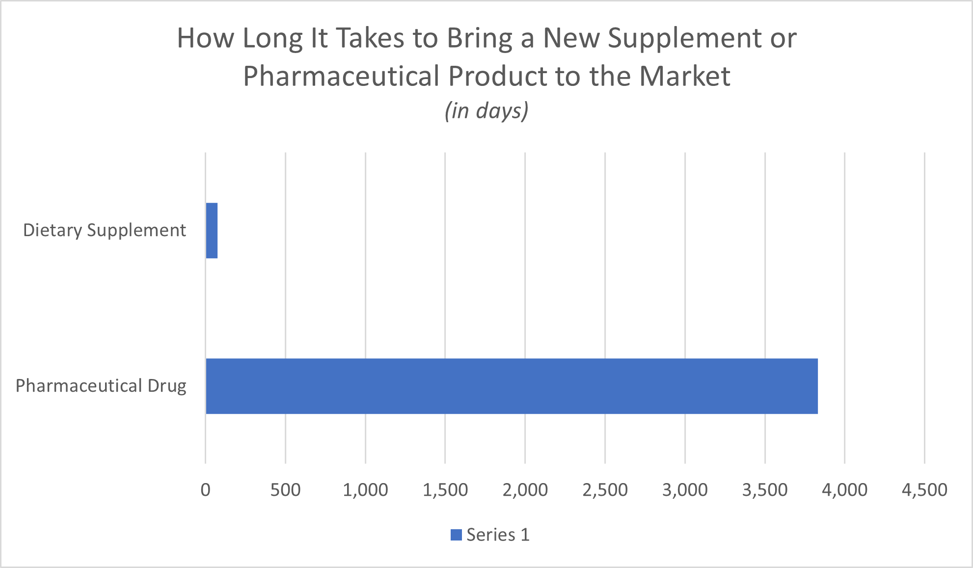 How Long It Takes to Bring a New Supplement or Pharmaceutical Product to the Market (in days)