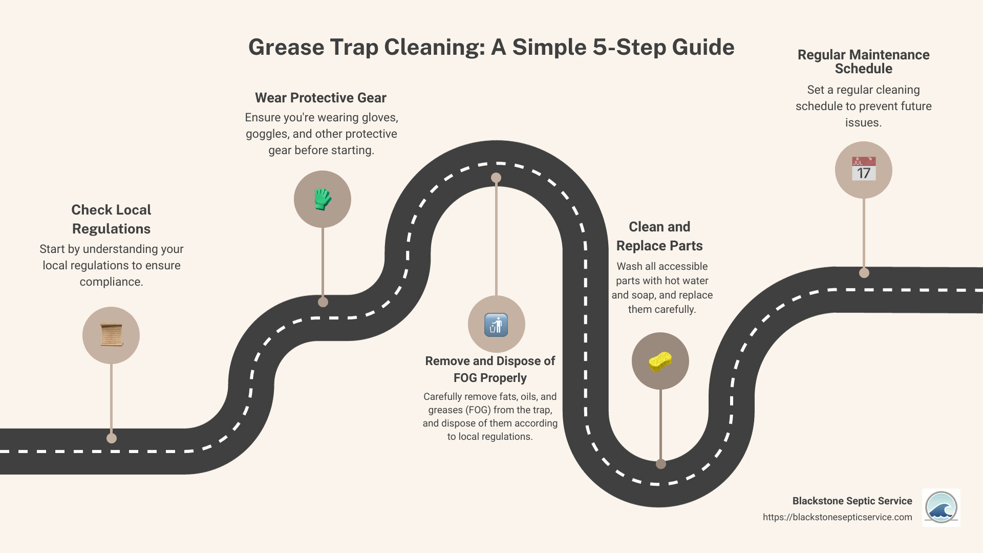 steel pot scrubber - grease trap leftover waste - grease trap cleaned - how much waste - removing grease waste - keep grease trap's parts cleaned