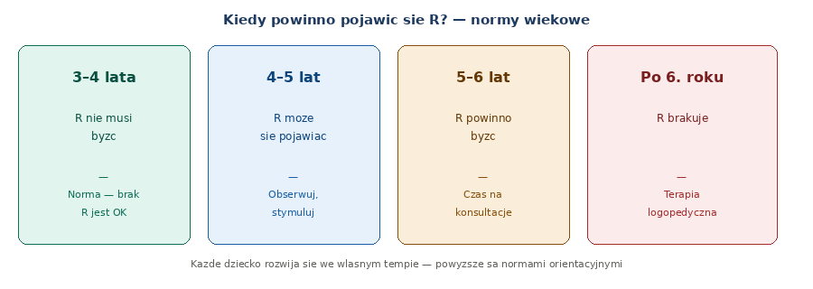 normy wiekowe pojawienia sie glosky R u dzieci — kiedy brak R jest norma a kiedy wymaga terapii logopedycznej