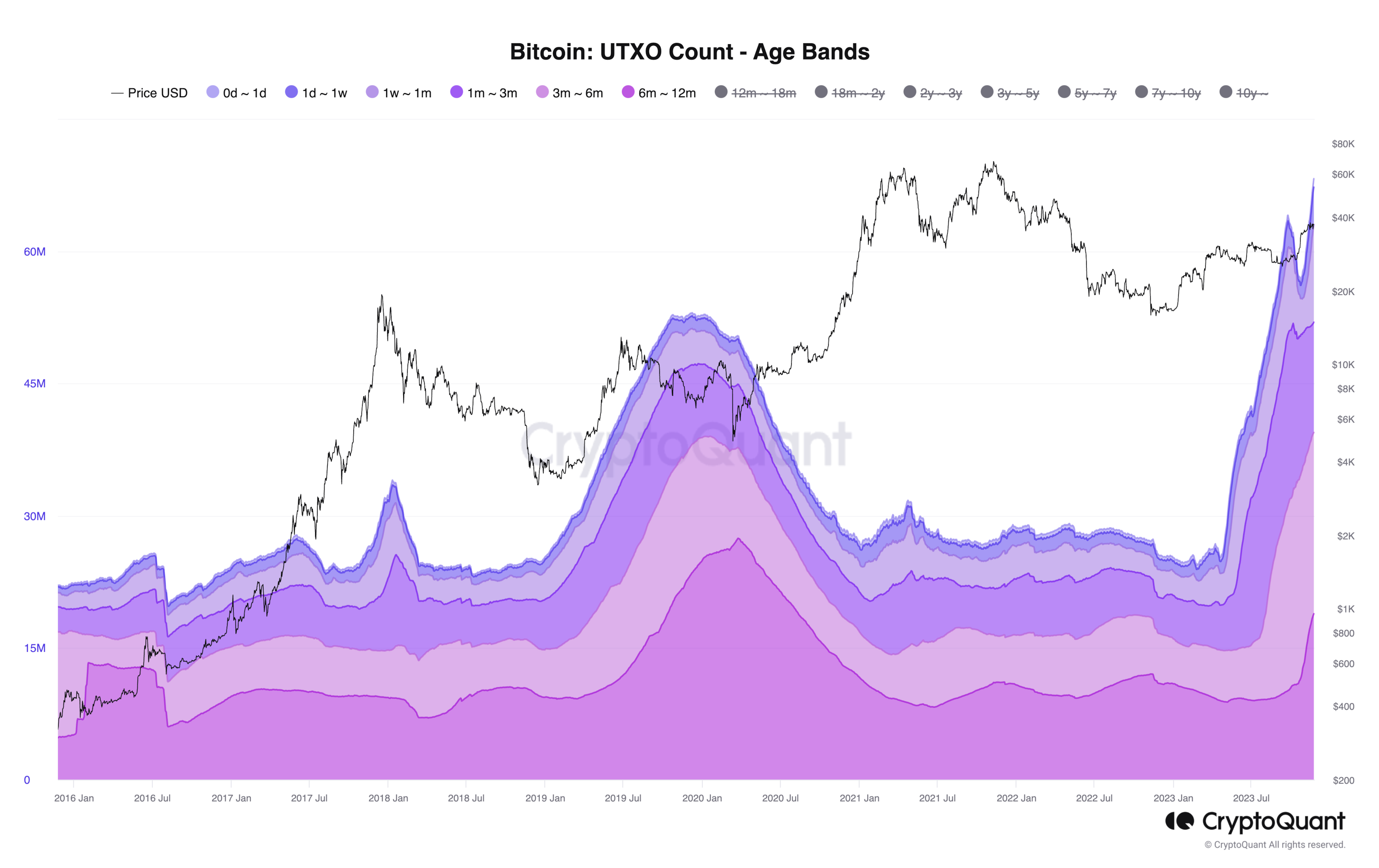 Bitcoin: UTXO Count - Age Bands
