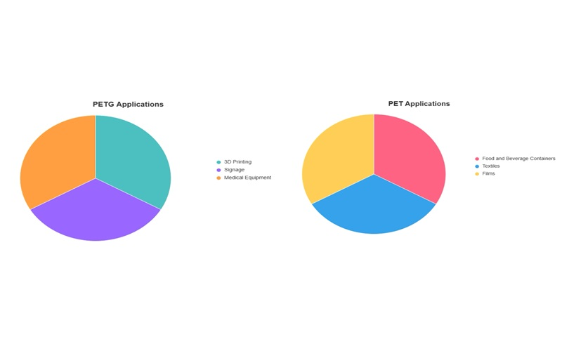 PET vs PETG: Application