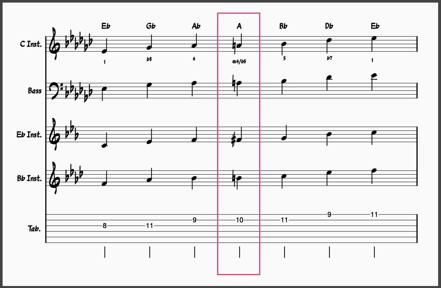 Blues Scale Masterclass! Master These 5 Blues Scales 6 Eb Minor Blues Scale