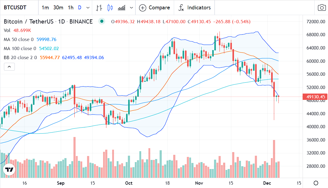 Bitcoin Technical Analysis on Bitcoin price today source: Tradingview