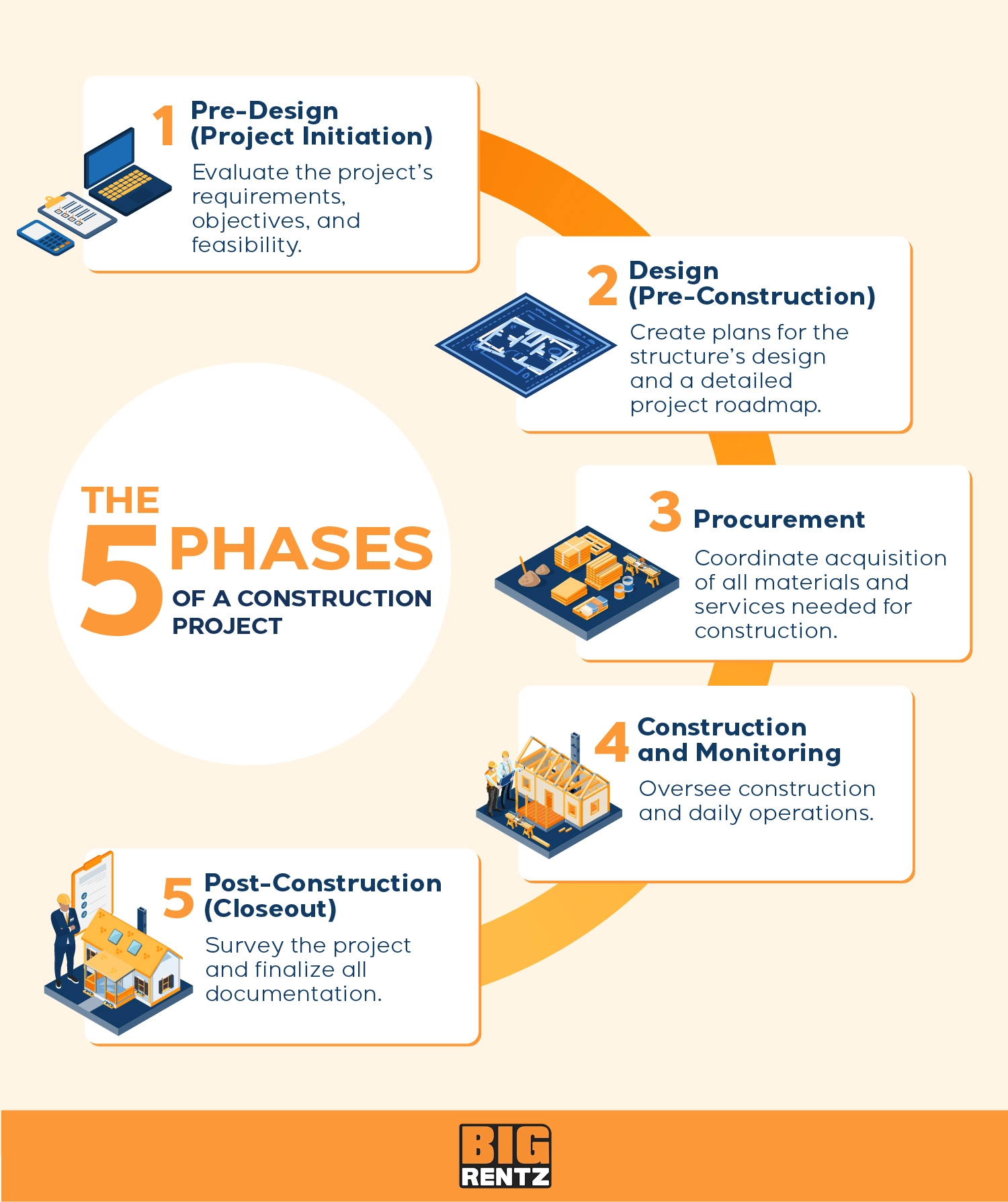 Illustration of the stages of a general construction project